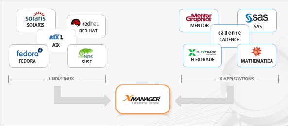 XManager应用